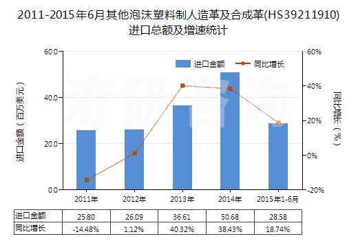 2011-2015年6月其他泡沫塑料制人造革及合成革(HS39211910)進口總額及增速統(tǒng)計